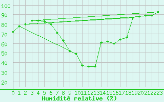 Courbe de l'humidit relative pour Shaffhausen