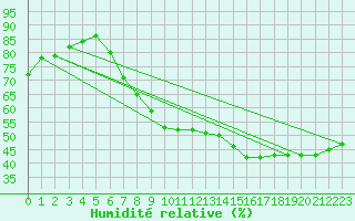 Courbe de l'humidit relative pour Bourg-Saint-Andol (07)