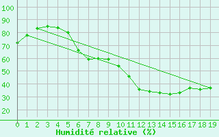 Courbe de l'humidit relative pour Narva