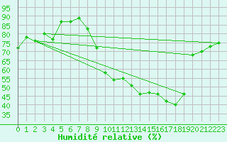 Courbe de l'humidit relative pour Sainte-Ouenne (79)