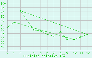 Courbe de l'humidit relative pour Kemi I