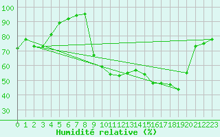 Courbe de l'humidit relative pour Selonnet (04)