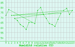 Courbe de l'humidit relative pour Herbault (41)