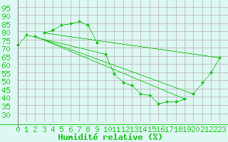 Courbe de l'humidit relative pour Chteaudun (28)