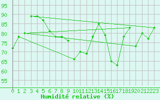 Courbe de l'humidit relative pour Market