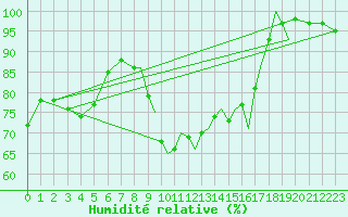 Courbe de l'humidit relative pour Shoream (UK)