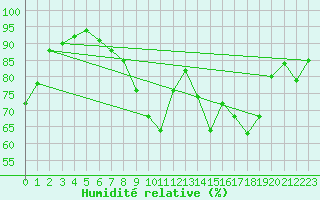 Courbe de l'humidit relative pour Weitra