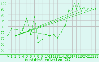 Courbe de l'humidit relative pour Svolvaer / Helle
