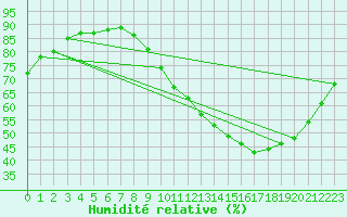 Courbe de l'humidit relative pour Pointe de Chemoulin (44)