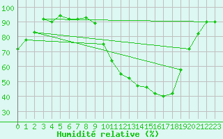 Courbe de l'humidit relative pour Dounoux (88)
