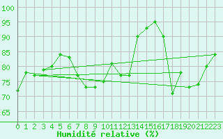 Courbe de l'humidit relative pour Langres (52) 