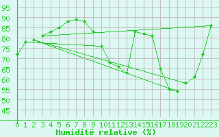 Courbe de l'humidit relative pour Verneuil (78)