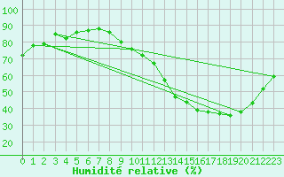 Courbe de l'humidit relative pour Tours (37)
