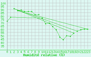 Courbe de l'humidit relative pour La Fretaz (Sw)