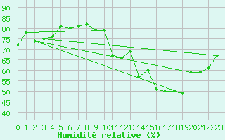 Courbe de l'humidit relative pour Engins (38)