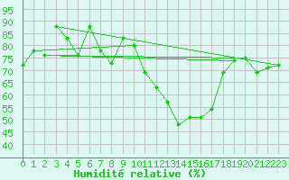 Courbe de l'humidit relative pour Davos (Sw)