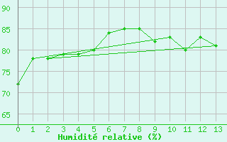Courbe de l'humidit relative pour Rose Spit