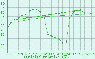 Courbe de l'humidit relative pour Melun (77)