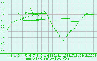 Courbe de l'humidit relative pour Lige Bierset (Be)