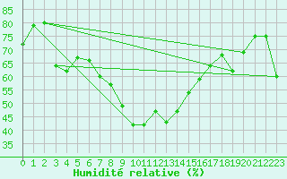 Courbe de l'humidit relative pour Cap Corse (2B)