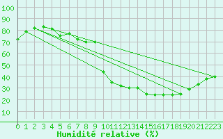 Courbe de l'humidit relative pour Bourg-Saint-Maurice (73)