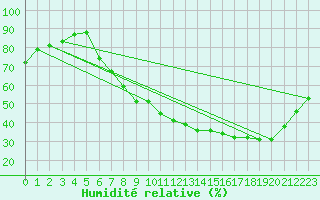Courbe de l'humidit relative pour Aix-en-Provence (13)