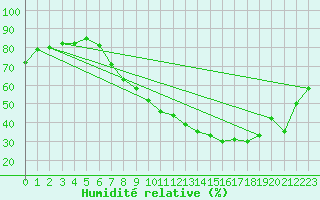Courbe de l'humidit relative pour Benevente