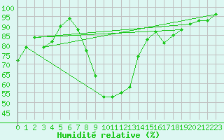 Courbe de l'humidit relative pour Ble / Mulhouse (68)
