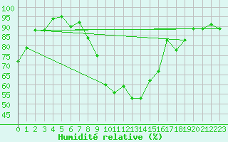 Courbe de l'humidit relative pour Ummendorf