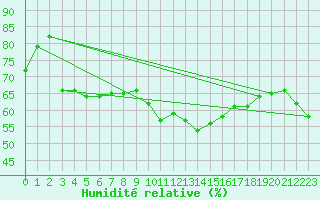 Courbe de l'humidit relative pour Cavalaire-sur-Mer (83)