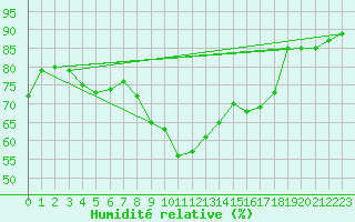 Courbe de l'humidit relative pour Vindebaek Kyst