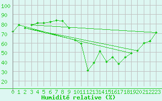 Courbe de l'humidit relative pour Laqueuille (63)