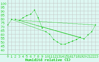 Courbe de l'humidit relative pour Aoste (It)