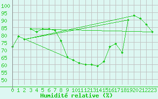 Courbe de l'humidit relative pour Lachen / Galgenen