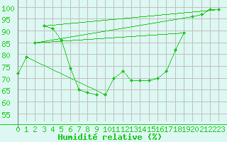 Courbe de l'humidit relative pour Hameenlinna Katinen