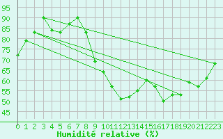 Courbe de l'humidit relative pour Vannes-Sn (56)