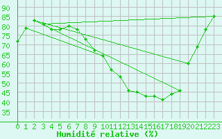 Courbe de l'humidit relative pour Montlimar (26)