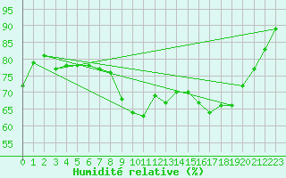 Courbe de l'humidit relative pour Sint Katelijne-waver (Be)