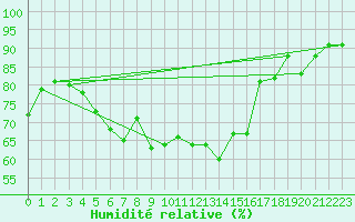 Courbe de l'humidit relative pour Uto