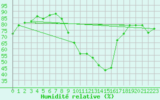 Courbe de l'humidit relative pour Gap-Sud (05)