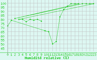 Courbe de l'humidit relative pour Naimakka