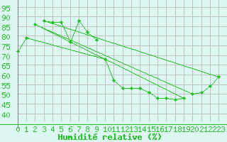 Courbe de l'humidit relative pour Tours (37)