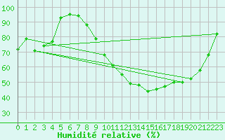 Courbe de l'humidit relative pour Landivisiau (29)