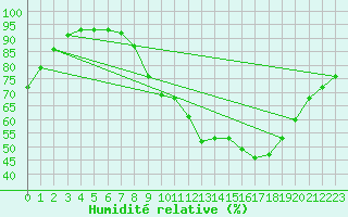Courbe de l'humidit relative pour Sgur-le-Chteau (19)