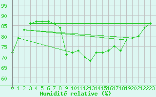 Courbe de l'humidit relative pour Saint-Maximin-la-Sainte-Baume (83)