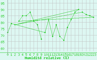 Courbe de l'humidit relative pour Tjotta