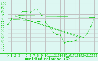 Courbe de l'humidit relative pour Cerisiers (89)