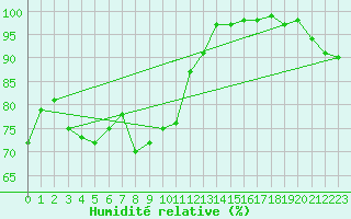 Courbe de l'humidit relative pour Cap Gris-Nez (62)