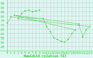 Courbe de l'humidit relative pour Les Pennes-Mirabeau (13)