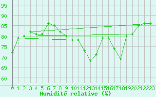 Courbe de l'humidit relative pour Ile Rousse (2B)